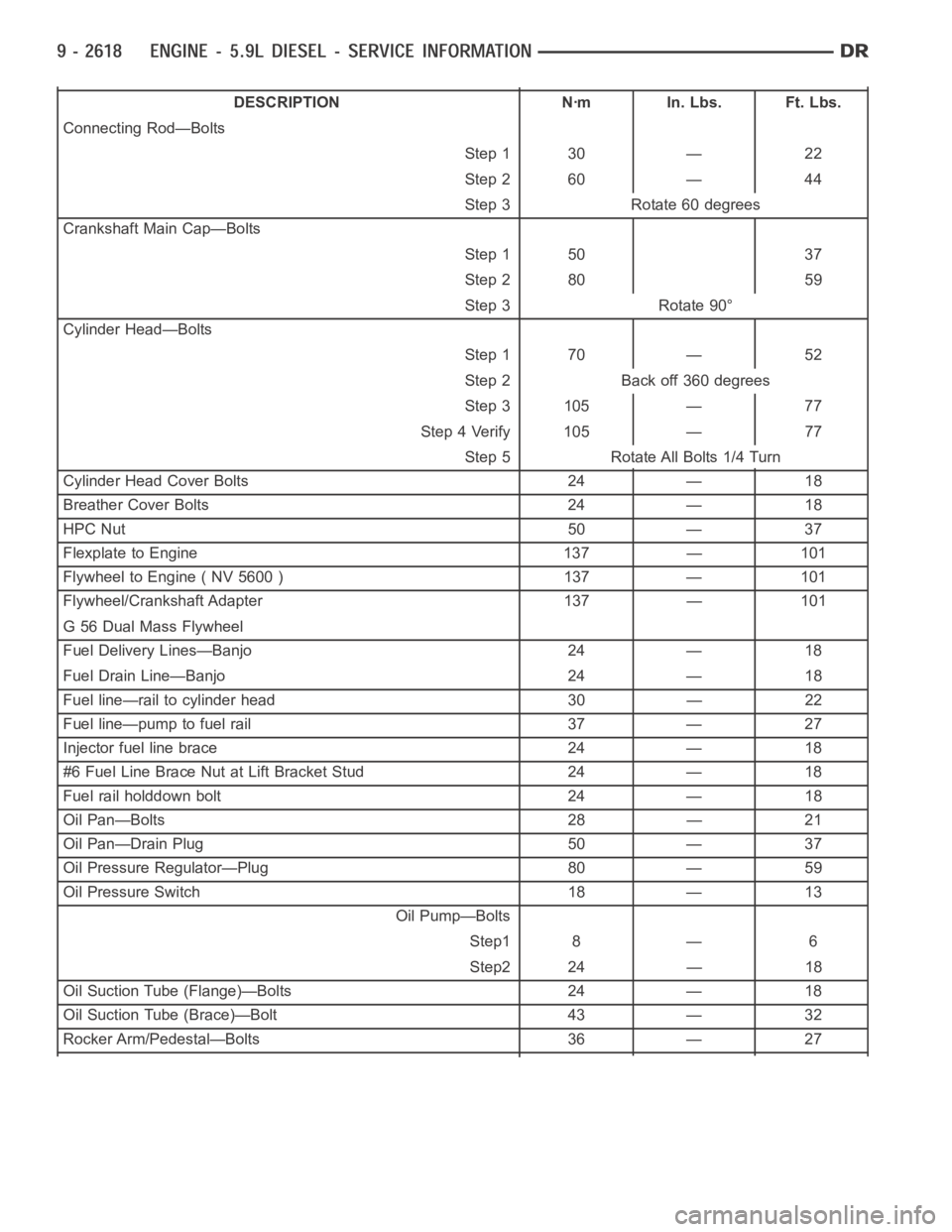 DODGE RAM SRT-10 2006 Service Repair Manual DESCRIPTION Nꞏm In. Lbs. Ft. Lbs.
Connecting Rod—Bolts
Step 1 30 — 22
Step 2 60 — 44
Step 3 Rotate 60 degrees
Crankshaft Main Cap—Bolts
Step 1 50 37
Step 2 80 59
Step 3 Rotate 90°
Cylinder DODGE RAM SRT-10 2006 Service Repair Manual DESCRIPTION Nꞏm In. Lbs. Ft. Lbs.
Connecting Rod—Bolts
Step 1 30 — 22
Step 2 60 — 44
Step 3 Rotate 60 degrees
Crankshaft Main Cap—Bolts
Step 1 50 37
Step 2 80 59
Step 3 Rotate 90°
Cylinder