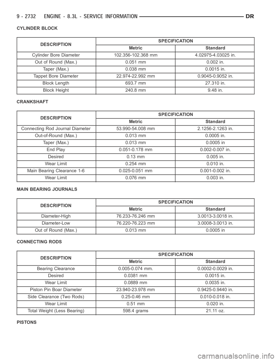 DODGE RAM SRT-10 2006  Service Repair Manual CYLINDER BLOCK
DESCRIPTIONSPECIFICATION
Metric Standard
Cylinder Bore Diameter 102.356-102.368 mm 4.02975-4.03025 in.
Out of Round (Max.) 0.051 mm 0.002 in.
Taper (Max.) 0.038 mm 0.0015 in.
Tappet Bor