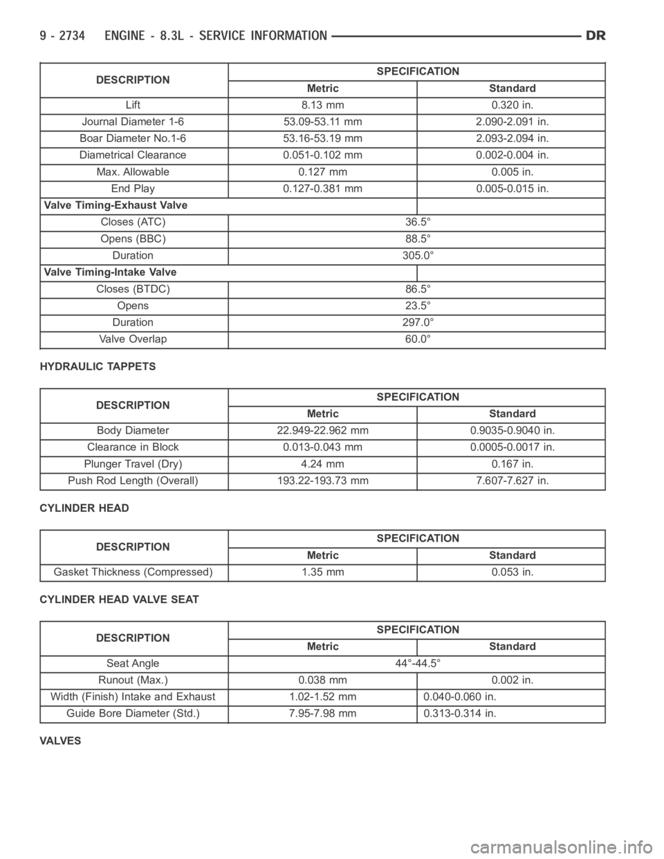 DODGE RAM SRT-10 2006  Service Repair Manual DESCRIPTIONSPECIFICATION
Metric Standard
Lift 8.13 mm 0.320 in.
Journal Diameter 1-6 53.09-53.11 mm 2.090-2.091 in.
Boar Diameter No.1-6 53.16-53.19 mm 2.093-2.094 in.
Diametrical Clearance 0.051-0.10