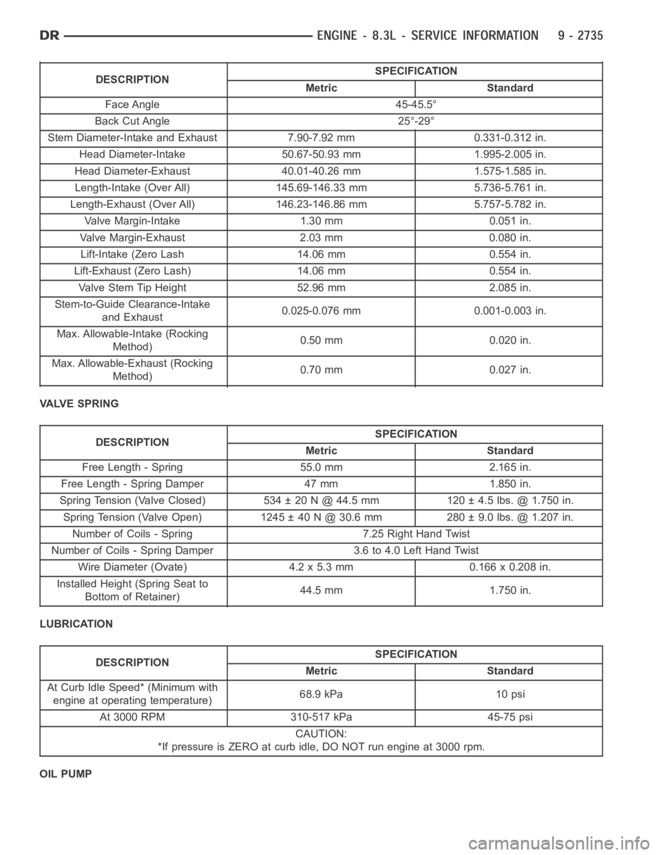 DODGE RAM SRT-10 2006  Service Repair Manual DESCRIPTIONSPECIFICATION
Metric Standard
Face Angle 45-45.5°
Back Cut Angle 25°-29°
Stem Diameter-Intake and Exhaust 7.90-7.92 mm 0.331-0.312 in.
Head Diameter-Intake 50.67-50.93 mm 1.995-2.005 in.