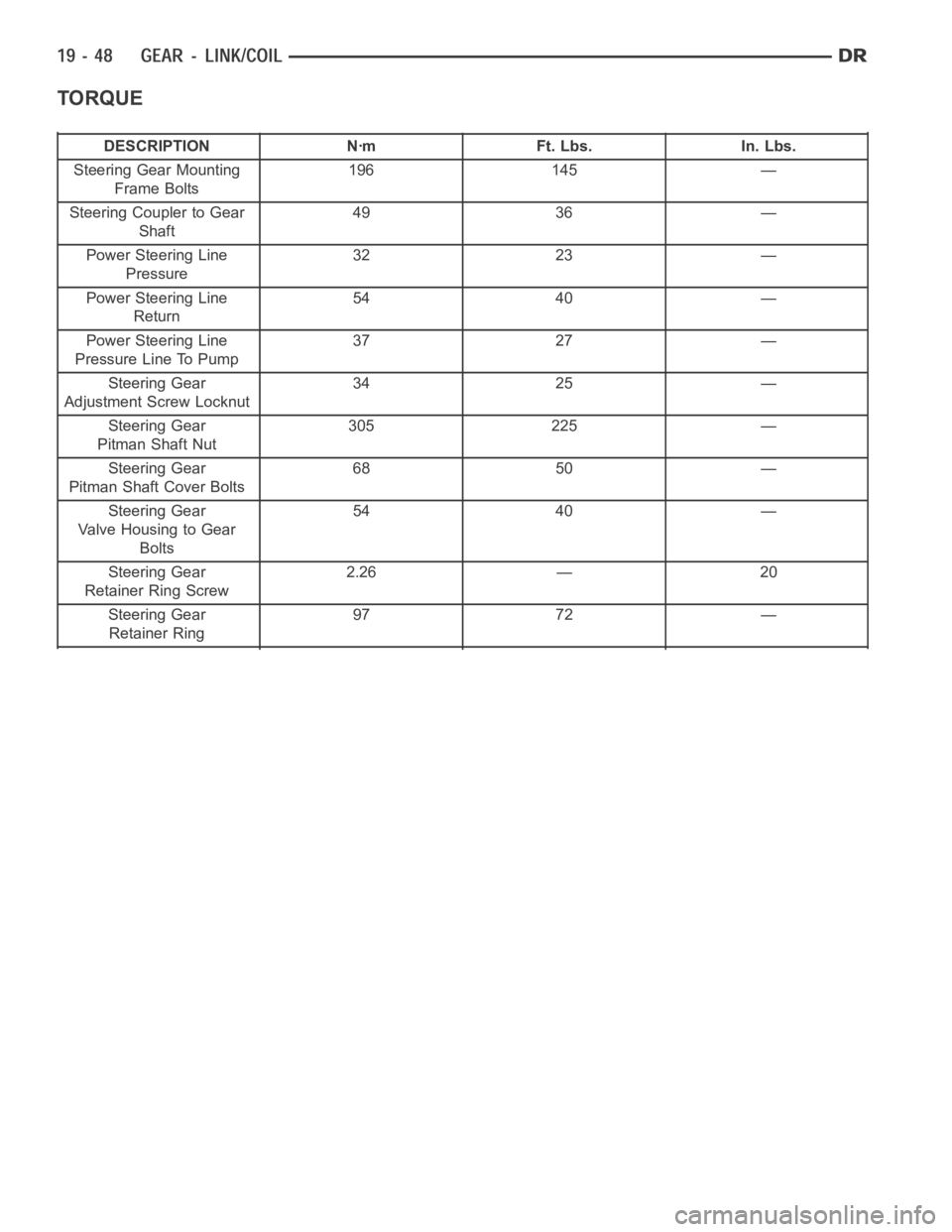 DODGE RAM SRT-10 2006  Service Repair Manual TORQUE
DESCRIPTION Nꞏm Ft. Lbs. In. Lbs.
Steering Gear Mounting
Frame Bolts196 145 —
Steering Coupler to Gear
Shaft49 36 —
Power Steering Line
Pressure32 23 —
Power Steering Line
Return54 40 