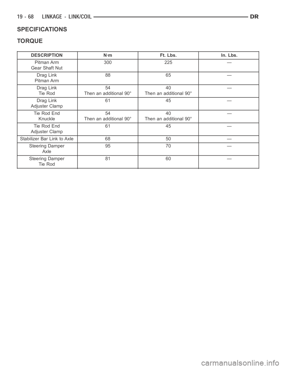 DODGE RAM SRT-10 2006  Service Repair Manual SPECIFICATIONS
TORQUE
DESCRIPTION Nꞏm Ft. Lbs. In. Lbs.
Pitman Arm
Gear Shaft Nut300 225 —
Drag Link
Pitman Arm88 65 —
Drag Link
Tie Rod54
Then an additional 90°40
Then an additional 90°—
Dr