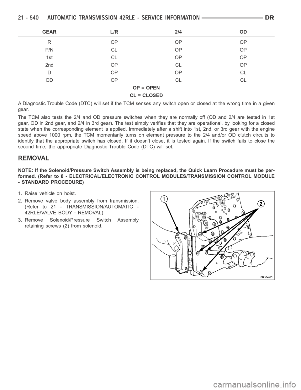 DODGE RAM SRT-10 2006 Service Repair Manual GEAR L/R 2/4 OD
ROPOPOP
P/N CL OP OP
1st CL OP OP
2nd OP CL OP
DOPOPCL
OD OP CL CL
OP = OPEN
CL = CLOSED
A Diagnostic Trouble Code (DTC) will set if the TCM senses any switch open orclosed at the wron DODGE RAM SRT-10 2006 Service Repair Manual GEAR L/R 2/4 OD
ROPOPOP
P/N CL OP OP
1st CL OP OP
2nd OP CL OP
DOPOPCL
OD OP CL CL
OP = OPEN
CL = CLOSED
A Diagnostic Trouble Code (DTC) will set if the TCM senses any switch open orclosed at the wron