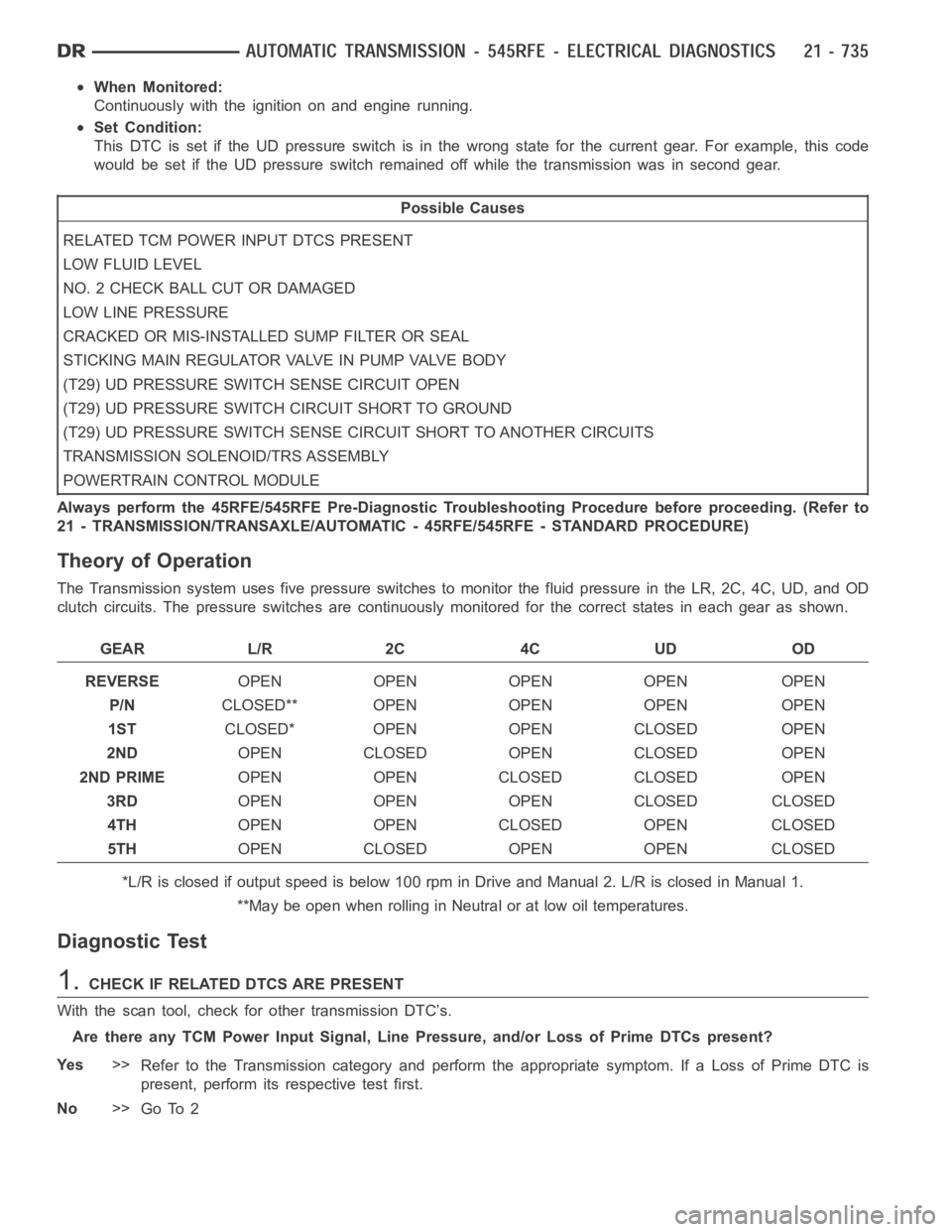 DODGE RAM SRT-10 2006 Service Repair Manual When Monitored:
Continuously with the ignition on and engine running.
Set Condition:
This DTC is set if the UD pressure switch is in the wrong state for the currentgear. For example, this code
would b DODGE RAM SRT-10 2006 Service Repair Manual When Monitored:
Continuously with the ignition on and engine running.
Set Condition:
This DTC is set if the UD pressure switch is in the wrong state for the currentgear. For example, this code
would b