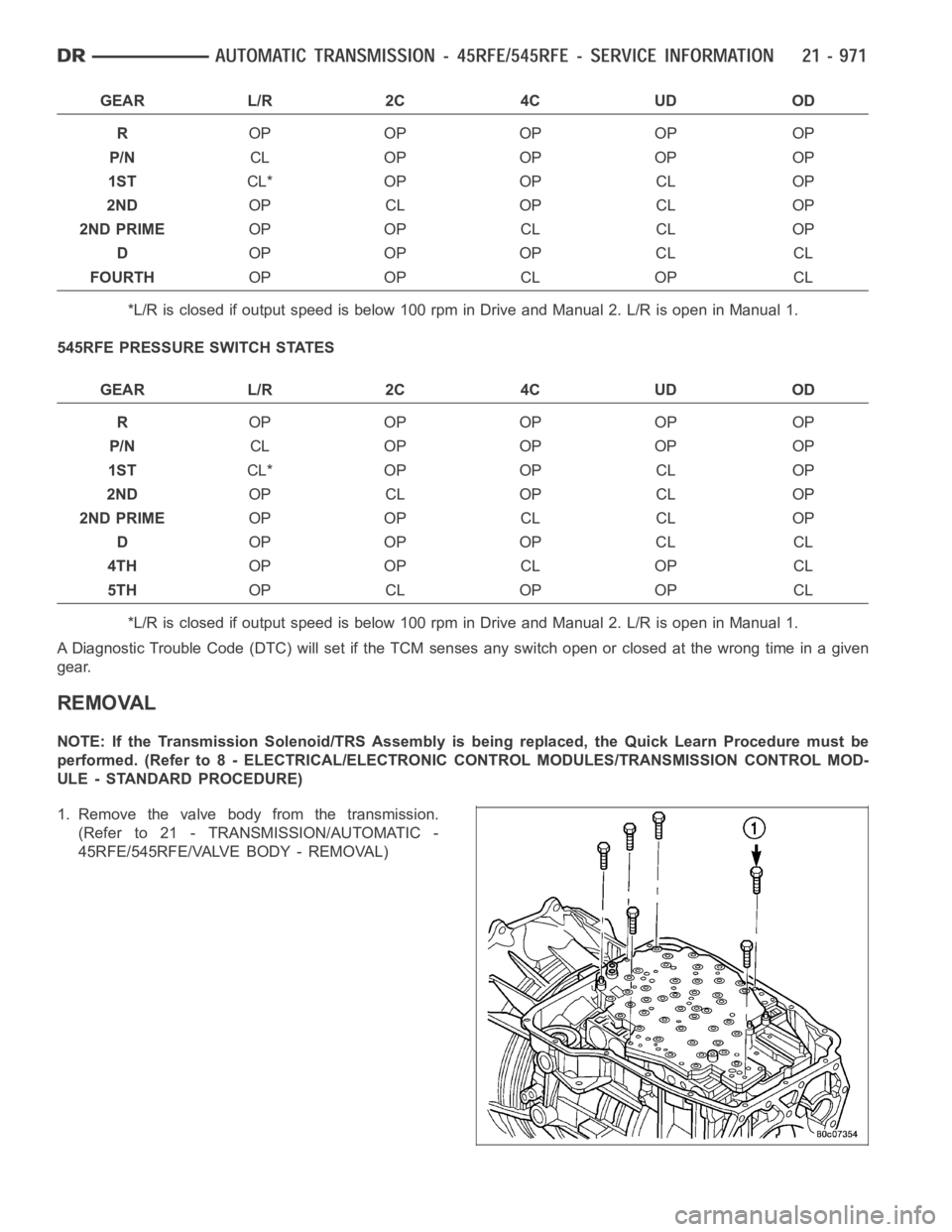 DODGE RAM SRT-10 2006  Service Repair Manual GEAR L/R 2C 4C UD OD
ROP OP OP OP OP
P/NCL OP OP OP OP
1STCL* OP OP CL OP
2NDOP CL OP CL OP
2ND PRIMEOP OP CL CL OP
DOP OP OP CL CL
FOURTHOP OP CL OP CL
*L/R is closed if output speed is below 100 rpm