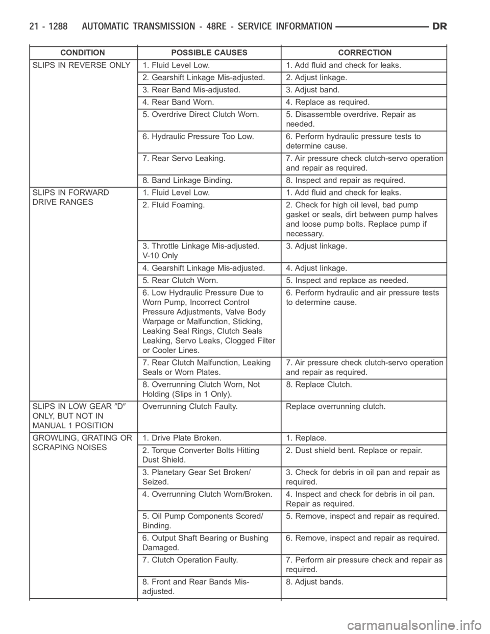 DODGE RAM SRT-10 2006 Service Repair Manual CONDITION POSSIBLE CAUSES CORRECTION
SLIPS IN REVERSE ONLY 1. Fluid Level Low. 1. Add fluid and check for leaks.
2. Gearshift Linkage Mis-adjusted. 2. Adjust linkage.
3. Rear Band Mis-adjusted. 3. Adj DODGE RAM SRT-10 2006 Service Repair Manual CONDITION POSSIBLE CAUSES CORRECTION
SLIPS IN REVERSE ONLY 1. Fluid Level Low. 1. Add fluid and check for leaks.
2. Gearshift Linkage Mis-adjusted. 2. Adjust linkage.
3. Rear Band Mis-adjusted. 3. Adj