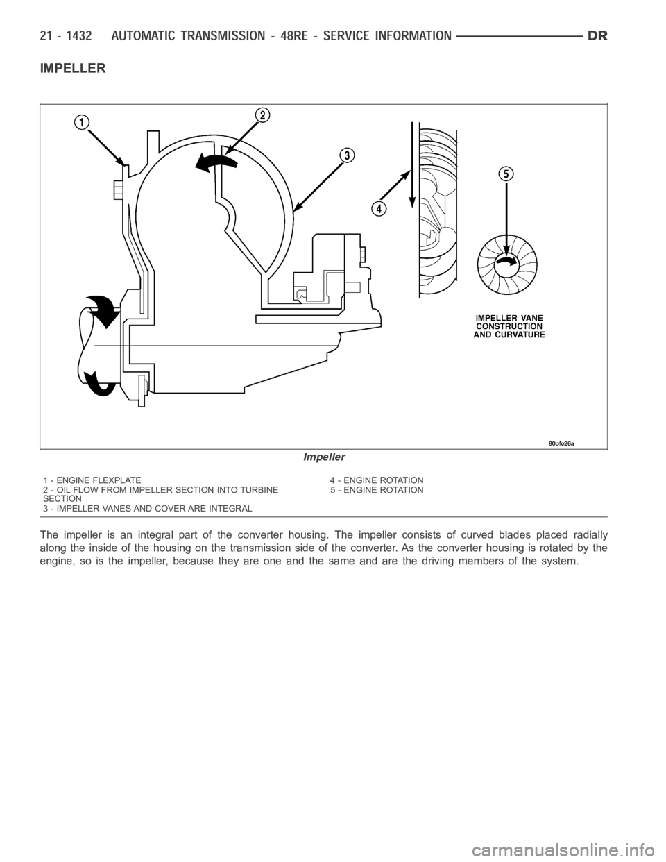 DODGE RAM SRT-10 2006  Service Repair Manual IMPELLER
The impeller is an integral part of the converter housing. The impeller consists of curved blades placed radially
along the inside of the housing on the transmission side of the converter. As