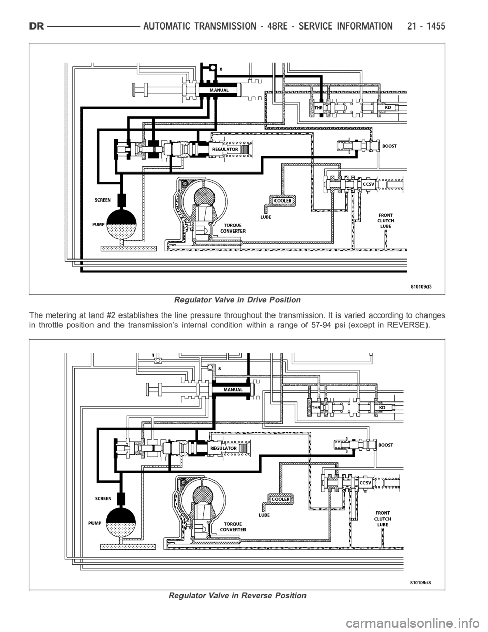 DODGE RAM SRT-10 2006  Service Repair Manual The metering at land #2 establishes the line pressure throughout the transmission. It is varied according to changes
in throttle position and the transmission’s internal condition within a range of 