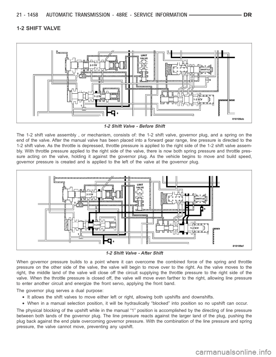 DODGE RAM SRT-10 2006  Service Repair Manual 1-2 SHIFT VALVE
The 1-2 shift valve assembly , or mechanism, consists of: the 1-2 shift valve, governor plug, and a spring on the
end of the valve. After the manual valve has been placed into a forwar