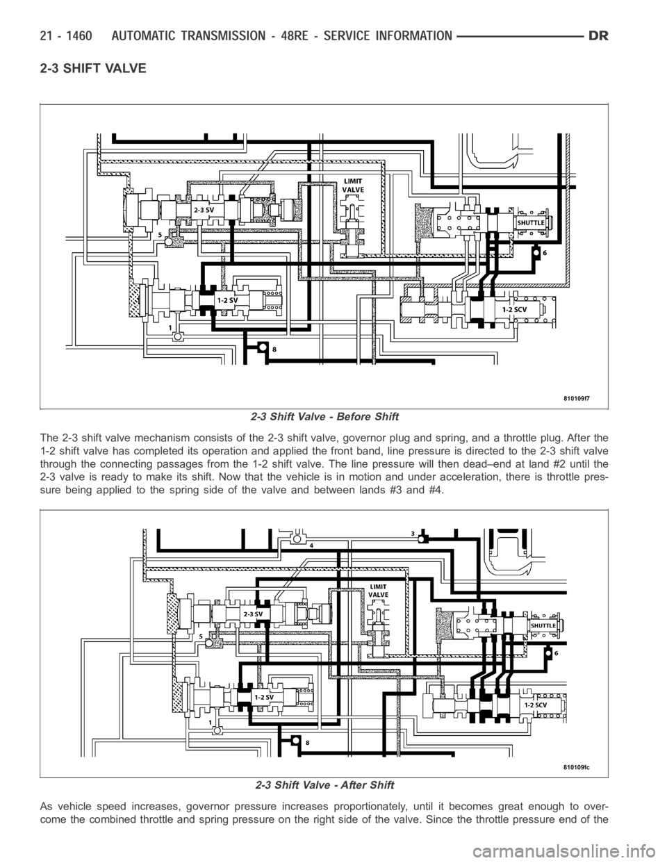 DODGE RAM SRT-10 2006  Service Repair Manual 2-3 SHIFT VALVE
The 2-3 shift valve mechanism consists of the 2-3 shift valve, governor plug and spring, and a throttle plug. After the
1-2 shift valve has completed its operation and applied the fron