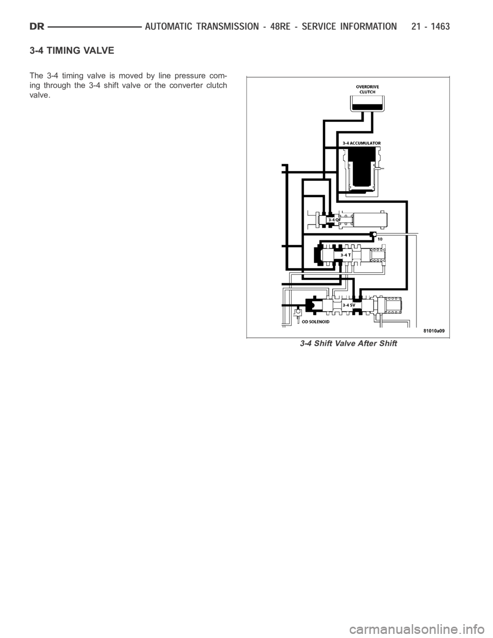 DODGE RAM SRT-10 2006  Service Repair Manual 3-4 TIMING VALVE
The 3-4 timing valve is moved by line pressure com-
ing through the 3-4 shift valve or the converter clutch
valve.
3-4 Shift Valve After Shift 