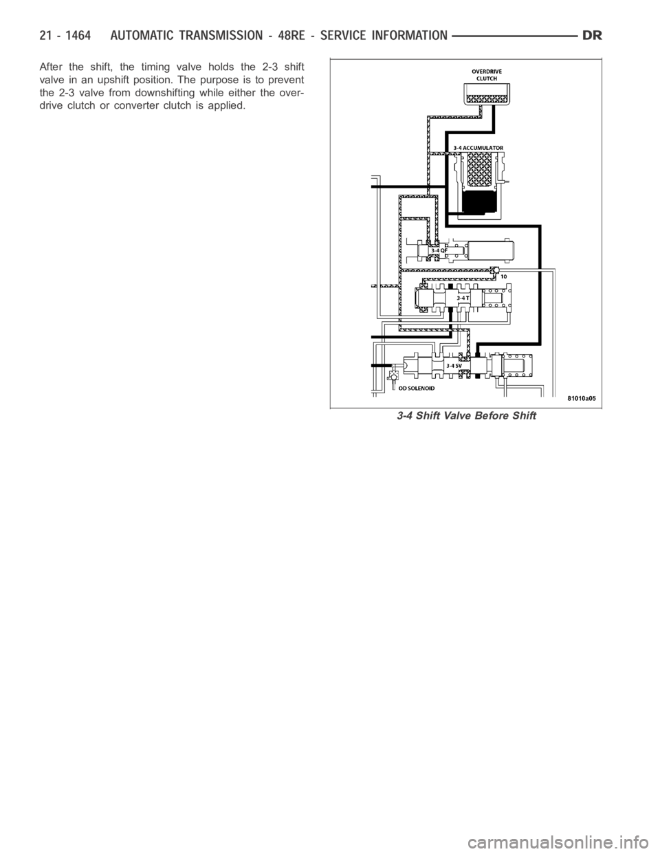 DODGE RAM SRT-10 2006  Service Repair Manual After the shift, the timing valve holds the 2-3 shift
valve in an upshift position. The purpose is to prevent
the 2-3 valve from downshifting while either the over-
drive clutch or converter clutch is
