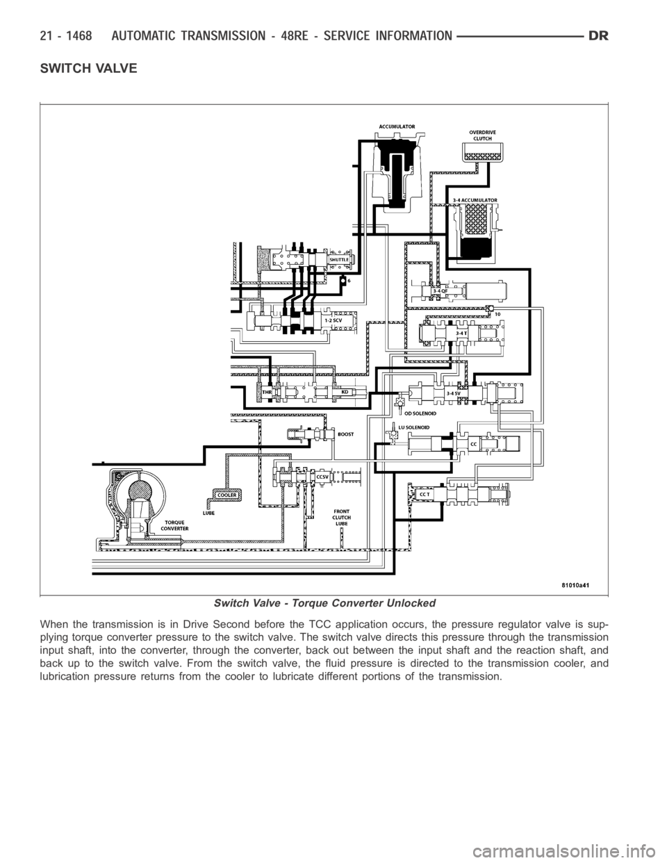 DODGE RAM SRT-10 2006  Service Repair Manual SWITCH VALVE
When the transmission is in Drive Second before the TCC application occurs, the pressure regulator valve is sup-
plying torque converter pressure to the switch valve. The switch valve dir