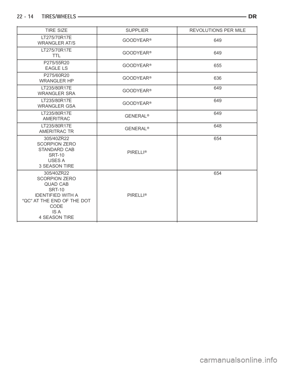 DODGE RAM SRT-10 2006  Service Repair Manual TIRE SIZE SUPPLIER REVOLUTIONS PER MILE
LT275/70R17E
WRANGLER AT/SGOODYEAR
649
LT275/70R17E
TTLGOODYEAR
649
P275/55R20
EAGLE LSGOODYEAR
655
P275/60R20
WRANGLER HPGOODYEAR
636
LT235/80R17E
WRANGLER SRA