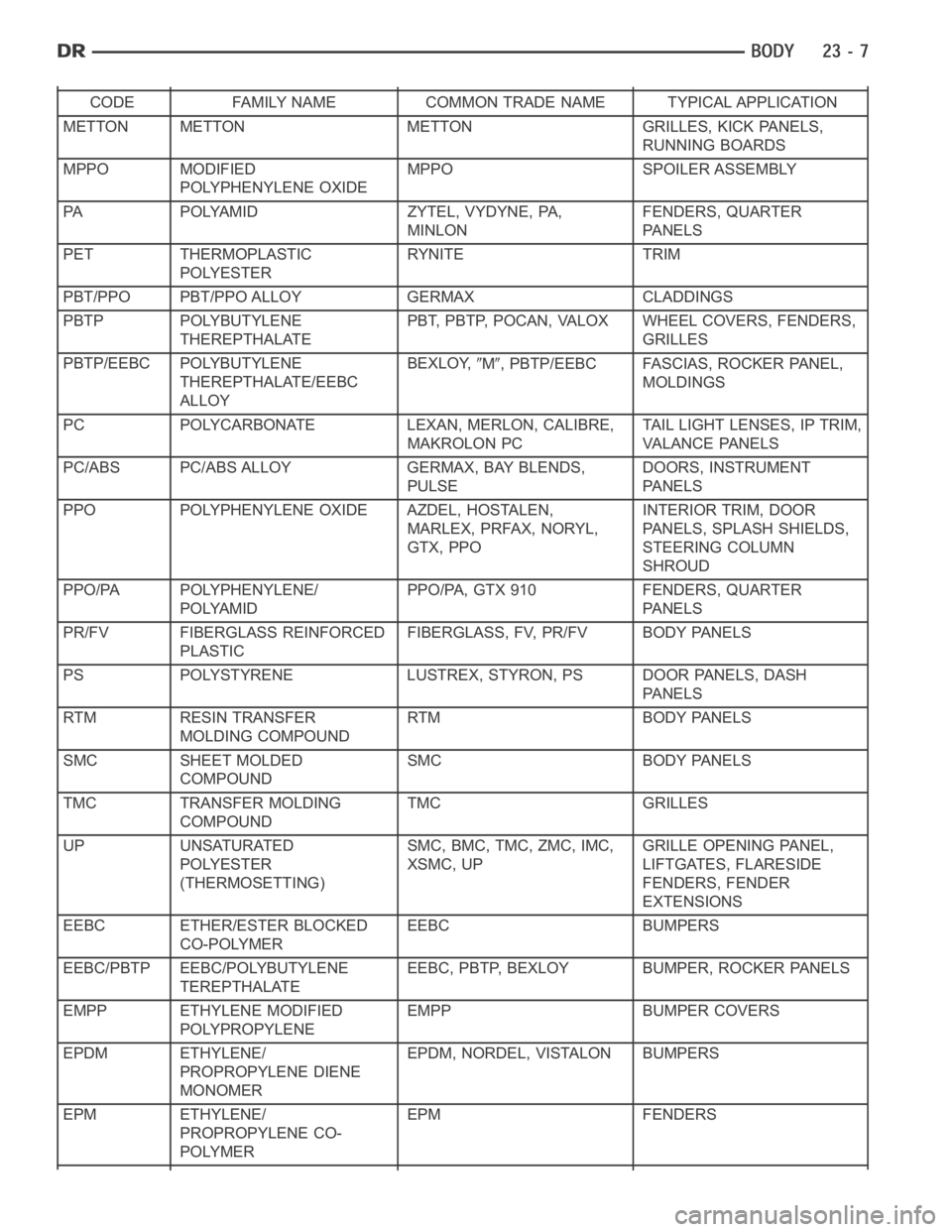 DODGE RAM SRT-10 2006  Service Repair Manual CODE FAMILY NAME COMMON TRADE NAME TYPICAL APPLICATION
METTON METTON METTON GRILLES, KICK PANELS,
RUNNING BOARDS
MPPO MODIFIED
POLYPHENYLENE OXIDEMPPO SPOILER ASSEMBLY
PA POLYAMID ZYTEL, VYDYNE, PA,
M