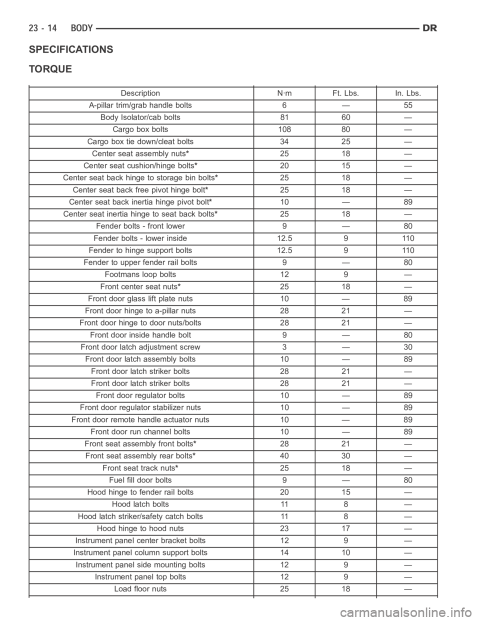 DODGE RAM SRT-10 2006  Service Repair Manual SPECIFICATIONS
TORQUE
Description Nꞏm Ft. Lbs. In. Lbs.
A-pillar trim/grab handle bolts 6 — 55
Body Isolator/cab bolts 81 60 —
Cargo box bolts 108 80 —
Cargo box tie down/cleat bolts 34 25 —