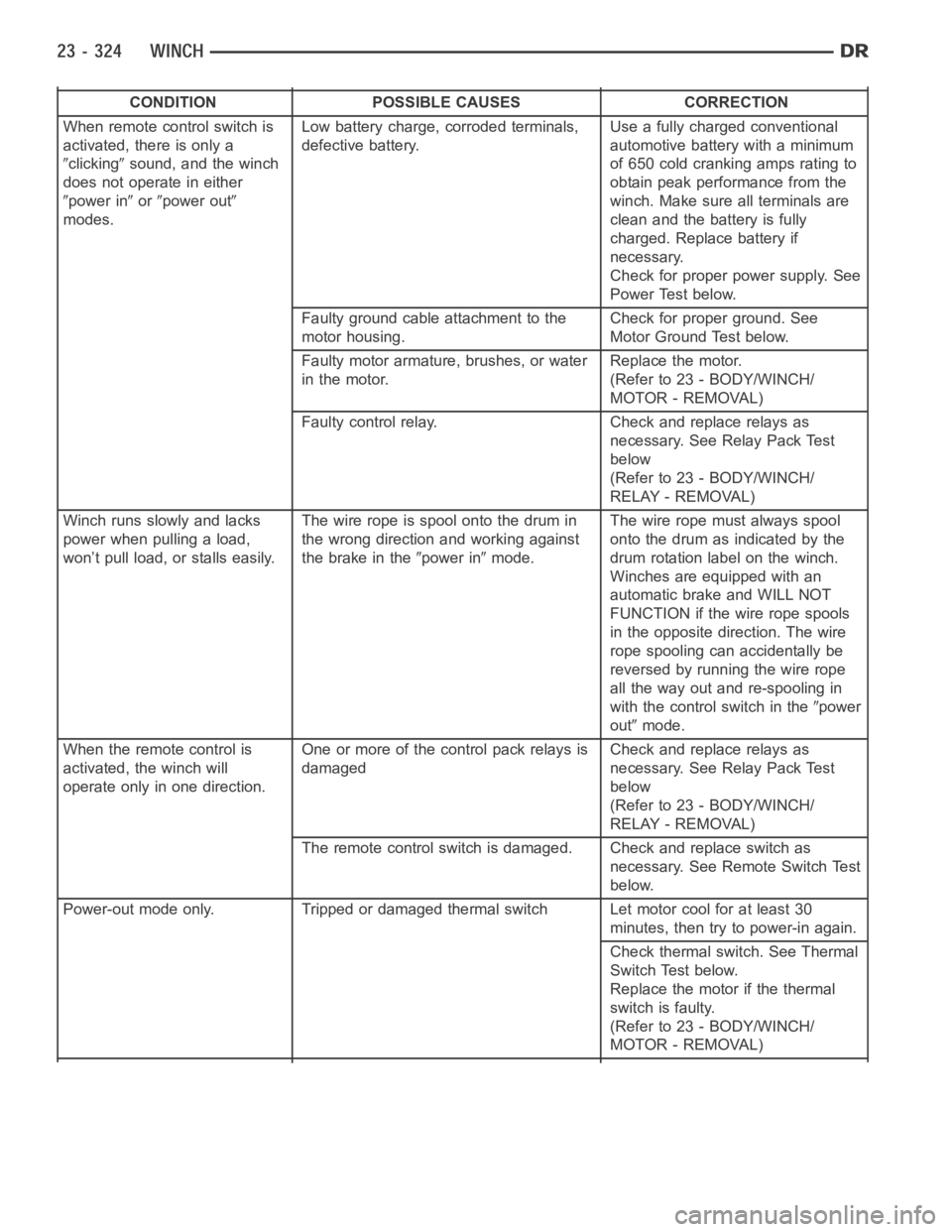 DODGE RAM SRT-10 2006  Service Repair Manual CONDITION POSSIBLE CAUSES CORRECTION
When remote control switch is
activated, there is only a
clickingsound, and the winch
does not operate in either
power inorpower out
modes.Low battery charge, corr