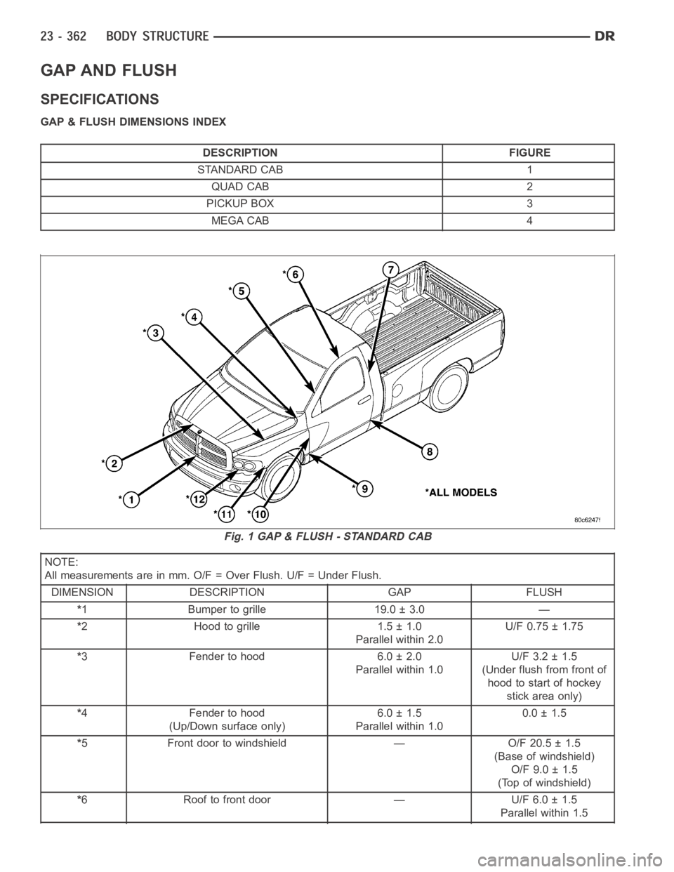 DODGE RAM SRT-10 2006  Service Repair Manual GAP AND FLUSH
SPECIFICATIONS
GAP & FLUSH DIMENSIONS INDEX
DESCRIPTION FIGURE
STANDARD CAB 1
QUAD CAB 2
PICKUP BOX 3
MEGA CAB 4
NOTE:
All measurements are in mm. O/F = Over Flush. U/F = Under Flush.
DI