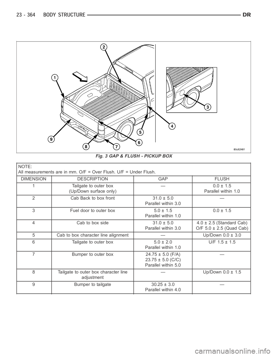 DODGE RAM SRT-10 2006  Service Repair Manual NOTE:
All measurements are in mm. O/F = Over Flush. U/F = Under Flush.
DIMENSION DESCRIPTION GAP FLUSH
1 Tailgate to outer box
(Up/Down surface only)— 0.0 ± 1.5
Parallel within 1.0
2 Cab Back to bo