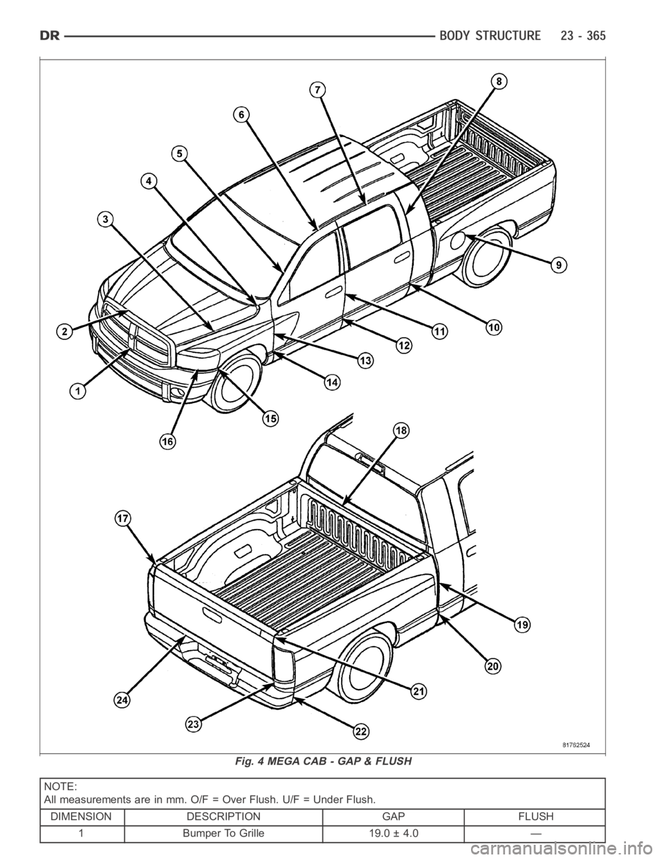 DODGE RAM SRT-10 2006  Service Repair Manual NOTE:
All measurements are in mm. O/F = Over Flush. U/F = Under Flush.
DIMENSION DESCRIPTION GAP FLUSH
1 Bumper To Grille 19.0 ± 4.0 —
Fig. 4 MEGA CAB - GAP & FLUSH 