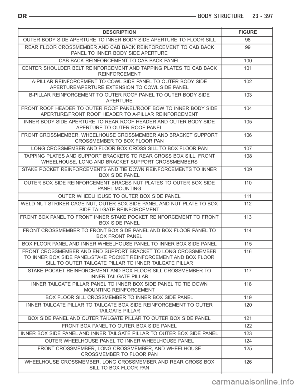 DODGE RAM SRT-10 2006  Service Repair Manual DESCRIPTION FIGURE
OUTER BODY SIDE APERTURE TO INNER BODY SIDE APERTURE TO FLOOR SILL 98
REAR FLOOR CROSSMEMBER AND CAB BACK REINFORCEMENT TO CAB BACK
PANEL TO INNER BODY SIDE APERTURE99
CAB BACK REIN