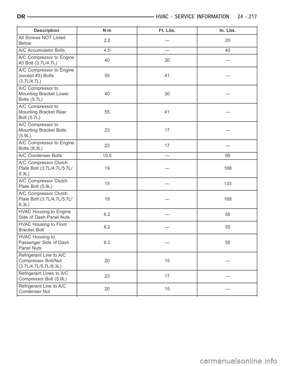 DODGE RAM SRT-10 2006  Service Repair Manual Description Nꞏm Ft. Lbs. In. Lbs.
All Screws NOT Listed
Below2.2 — 20
A/C Accumulator Bolts 4.5 — 40
A/C Compressor to Engine
#3 Bolt (3.7L/4.7L)40 30 —
A/C Compressor to Engine
(except #3) Bo