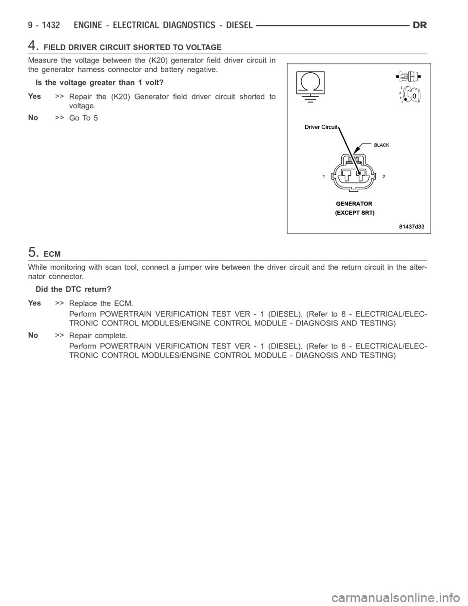 DODGE RAM SRT-10 2006  Service Repair Manual 4.FIELD DRIVER CIRCUIT SHORTED TO VOLTAGE
Measure the voltage between the (K20) generator field driver circuit in
the generator harness connector and battery negative.
Is the voltage greater than 1 vo