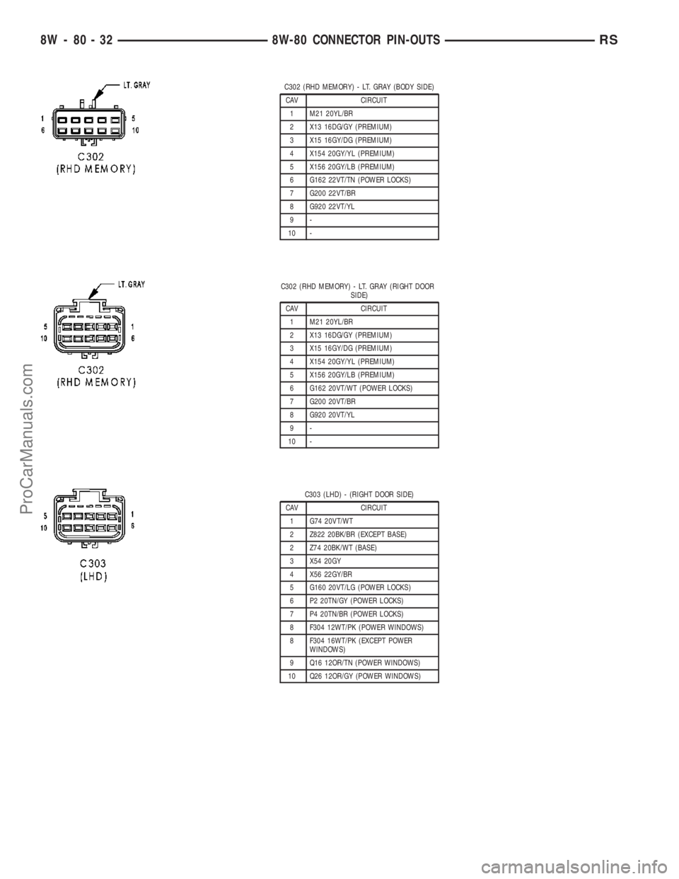 DODGE TOWN AND COUNTRY 2003  Service Manual C302 (RHD MEMORY) - LT. GRAY (BODY SIDE)
CAV CIRCUIT
1 M21 20YL/BR
2 X13 16DG/GY (PREMIUM)
3 X15 16GY/DG (PREMIUM)
4 X154 20GY/YL (PREMIUM)
5 X156 20GY/LB (PREMIUM)
6 G162 22VT/TN (POWER LOCKS)
7 G200