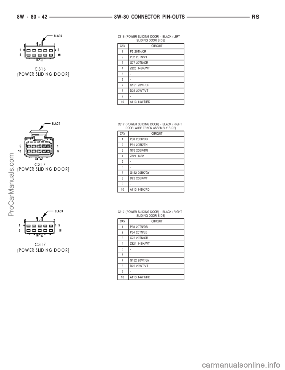 DODGE TOWN AND COUNTRY 2003  Service Manual C316 (POWER SLIDING DOOR) - BLACK (LEFT
SLIDING DOOR SIDE)
CAV CIRCUIT
1 P5 20TN/OR
2 P32 20TN/VT
3 G77 20TN/OR
4 Z825 14BK/WT
5-
6-
7 G151 20VT/BR
8 D25 20WT/VT
9-
10 A113 14WT/RD
C317 (POWER SLIDING