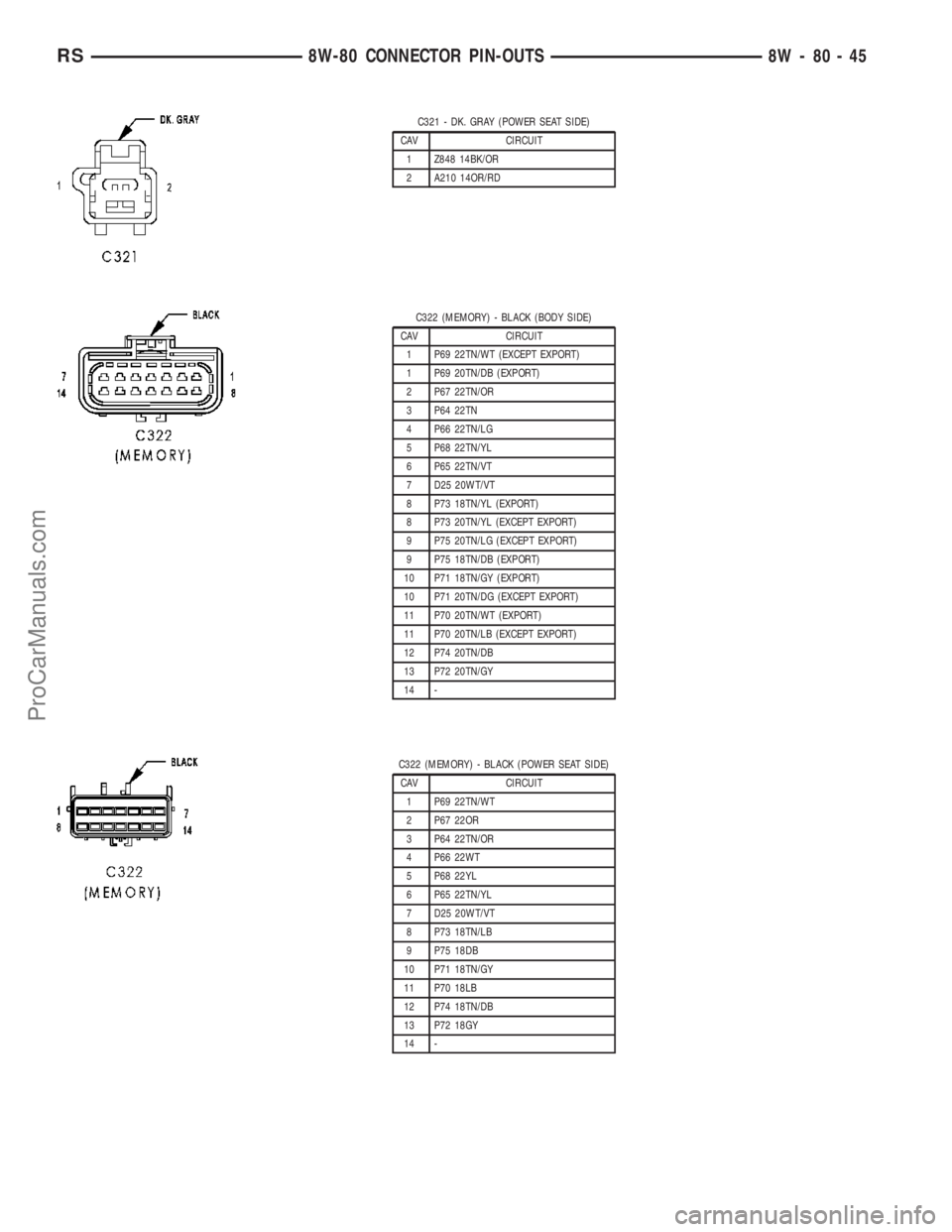 DODGE TOWN AND COUNTRY 2003  Service Manual C321 - DK. GRAY (POWER SEAT SIDE)
CAV CIRCUIT
1 Z848 14BK/OR
2 A210 14OR/RD
C322 (MEMORY) - BLACK (BODY SIDE)
CAV CIRCUIT
1 P69 22TN/WT (EXCEPT EXPORT)
1 P69 20TN/DB (EXPORT)
2 P67 22TN/OR
3 P64 22TN
