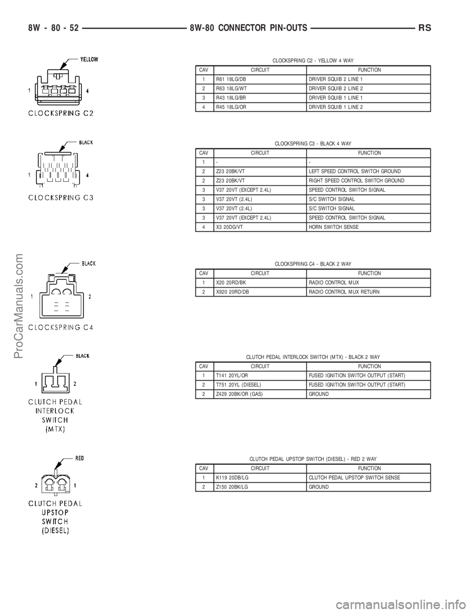 DODGE TOWN AND COUNTRY 2003 Service Manual CLOCKSPRING C2 - YELLOW 4 WAY
CAV CIRCUIT FUNCTION
1 R61 18LG/DB DRIVER SQUIB 2 LINE 1
2 R63 18LG/WT DRIVER SQUIB 2 LINE 2
3 R43 18LG/BR DRIVER SQUIB 1 LINE 1
4 R45 18LG/OR DRIVER SQUIB 1 LINE 2
CLOCK DODGE TOWN AND COUNTRY 2003 Service Manual CLOCKSPRING C2 - YELLOW 4 WAY
CAV CIRCUIT FUNCTION
1 R61 18LG/DB DRIVER SQUIB 2 LINE 1
2 R63 18LG/WT DRIVER SQUIB 2 LINE 2
3 R43 18LG/BR DRIVER SQUIB 1 LINE 1
4 R45 18LG/OR DRIVER SQUIB 1 LINE 2
CLOCK