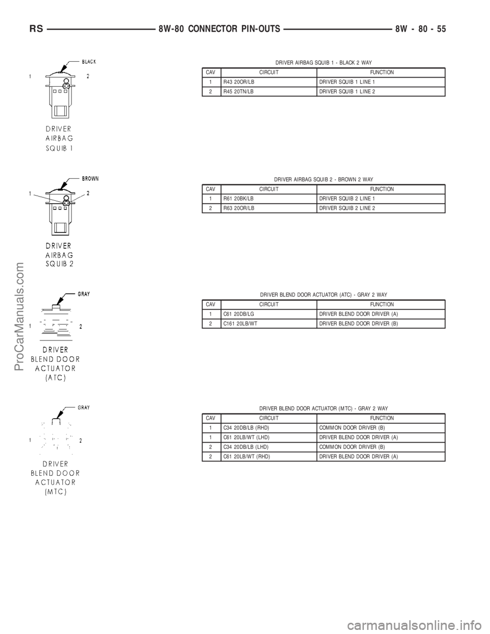 DODGE TOWN AND COUNTRY 2003  Service Manual DRIVER AIRBAG SQUIB 1 - BLACK 2 WAY
CAV CIRCUIT FUNCTION
1 R43 20OR/LB DRIVER SQUIB 1 LINE 1
2 R45 20TN/LB DRIVER SQUIB 1 LINE 2
DRIVER AIRBAG SQUIB 2 - BROWN 2 WAY
CAV CIRCUIT FUNCTION
1 R61 20BK/LB 