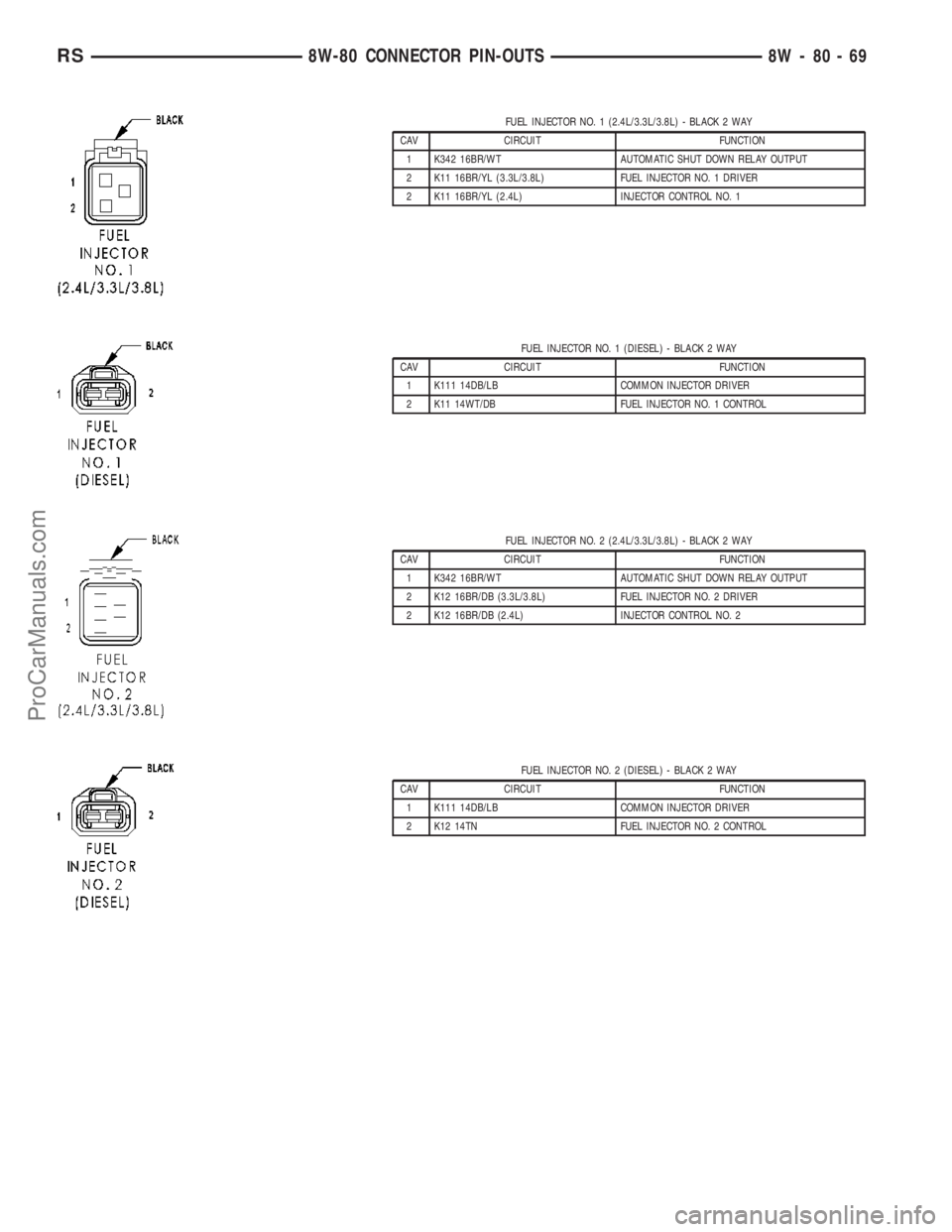 DODGE TOWN AND COUNTRY 2003  Service Manual FUEL INJECTOR NO. 1 (2.4L/3.3L/3.8L) - BLACK 2 WAY
CAV CIRCUIT FUNCTION
1 K342 16BR/WT AUTOMATIC SHUT DOWN RELAY OUTPUT
2 K11 16BR/YL (3.3L/3.8L) FUEL INJECTOR NO. 1 DRIVER
2 K11 16BR/YL (2.4L) INJECT