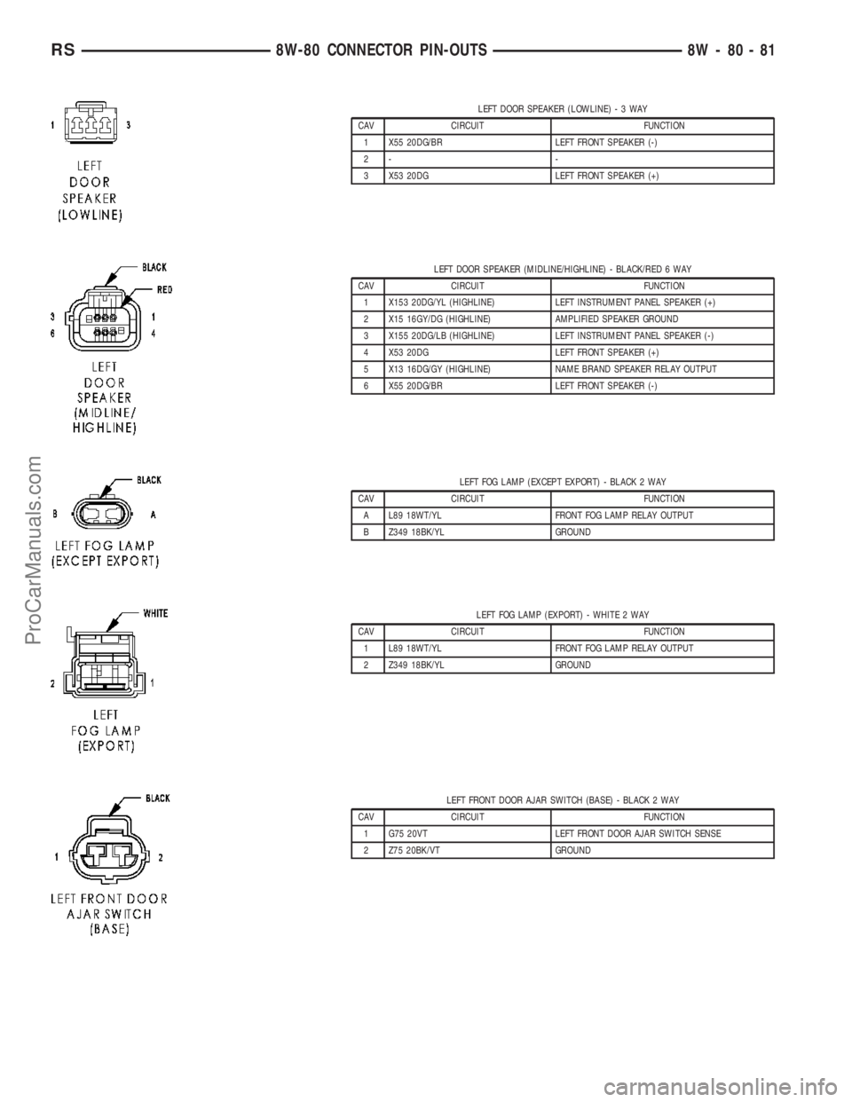 DODGE TOWN AND COUNTRY 2003  Service Manual LEFT DOOR SPEAKER (LOWLINE)-3WAY
CAV CIRCUIT FUNCTION
1 X55 20DG/BR LEFT FRONT SPEAKER (-)
2- -
3 X53 20DG LEFT FRONT SPEAKER (+)
LEFT DOOR SPEAKER (MIDLINE/HIGHLINE) - BLACK/RED 6 WAY
CAV CIRCUIT FUN