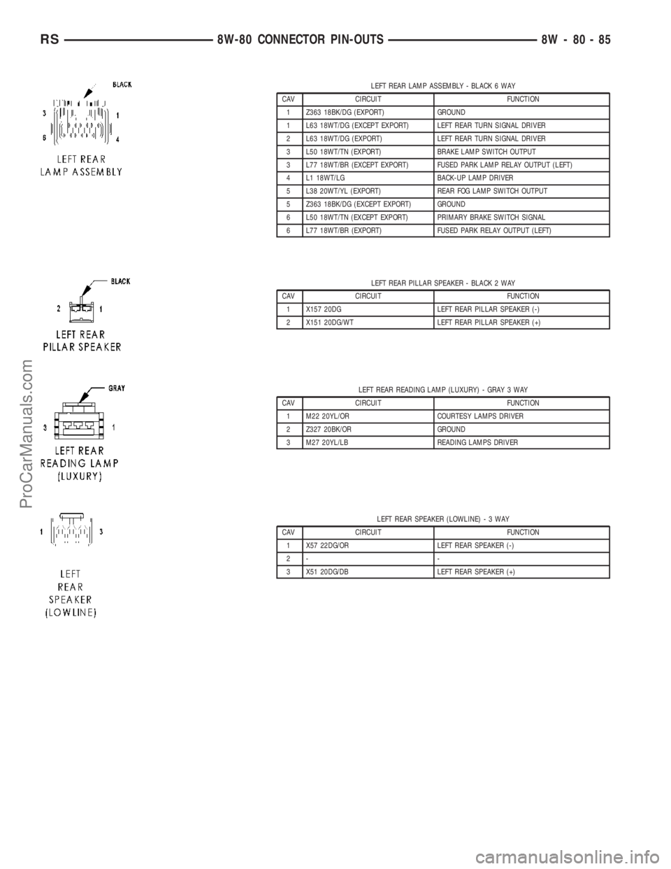 DODGE TOWN AND COUNTRY 2003 Service Manual LEFT REAR LAMP ASSEMBLY - BLACK 6 WAY
CAV CIRCUIT FUNCTION
1 Z363 18BK/DG (EXPORT) GROUND
1 L63 18WT/DG (EXCEPT EXPORT) LEFT REAR TURN SIGNAL DRIVER
2 L63 18WT/DG (EXPORT) LEFT REAR TURN SIGNAL DRIVER DODGE TOWN AND COUNTRY 2003 Service Manual LEFT REAR LAMP ASSEMBLY - BLACK 6 WAY
CAV CIRCUIT FUNCTION
1 Z363 18BK/DG (EXPORT) GROUND
1 L63 18WT/DG (EXCEPT EXPORT) LEFT REAR TURN SIGNAL DRIVER
2 L63 18WT/DG (EXPORT) LEFT REAR TURN SIGNAL DRIVER