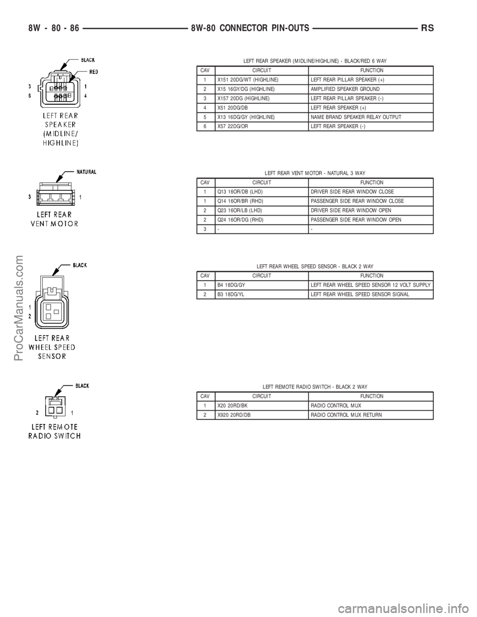 DODGE TOWN AND COUNTRY 2003  Service Manual LEFT REAR SPEAKER (MIDLINE/HIGHLINE) - BLACK/RED 6 WAY
CAV CIRCUIT FUNCTION
1 X151 20DG/WT (HIGHLINE) LEFT REAR PILLAR SPEAKER (+)
2 X15 16GY/DG (HIGHLINE) AMPLIFIED SPEAKER GROUND
3 X157 20DG (HIGHLI