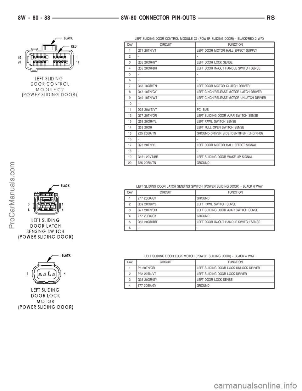 DODGE TOWN AND COUNTRY 2003 Service Manual LEFT SLIDING DOOR CONTROL MODULE C2 (POWER SLIDING DOOR) - BLACK/RED 2 WAY
CAV CIRCUIT FUNCTION
1 Q71 20TN/VT LEFT DOOR MOTOR HALL EFFECT SUPPLY
2- -
3 Q35 20OR/GY LEFT DOOR LOCK SENSE
4 Q55 20OR/BR L DODGE TOWN AND COUNTRY 2003 Service Manual LEFT SLIDING DOOR CONTROL MODULE C2 (POWER SLIDING DOOR) - BLACK/RED 2 WAY
CAV CIRCUIT FUNCTION
1 Q71 20TN/VT LEFT DOOR MOTOR HALL EFFECT SUPPLY
2- -
3 Q35 20OR/GY LEFT DOOR LOCK SENSE
4 Q55 20OR/BR L