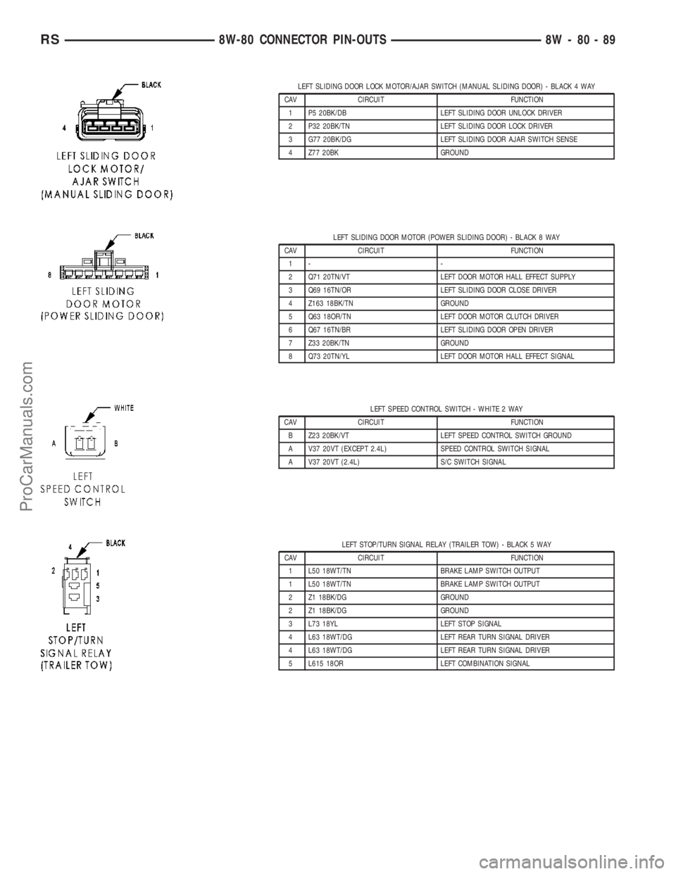 DODGE TOWN AND COUNTRY 2003 Service Manual LEFT SLIDING DOOR LOCK MOTOR/AJAR SWITCH (MANUAL SLIDING DOOR) - BLACK 4 WAY
CAV CIRCUIT FUNCTION
1 P5 20BK/DB LEFT SLIDING DOOR UNLOCK DRIVER
2 P32 20BK/TN LEFT SLIDING DOOR LOCK DRIVER
3 G77 20BK/DG DODGE TOWN AND COUNTRY 2003 Service Manual LEFT SLIDING DOOR LOCK MOTOR/AJAR SWITCH (MANUAL SLIDING DOOR) - BLACK 4 WAY
CAV CIRCUIT FUNCTION
1 P5 20BK/DB LEFT SLIDING DOOR UNLOCK DRIVER
2 P32 20BK/TN LEFT SLIDING DOOR LOCK DRIVER
3 G77 20BK/DG