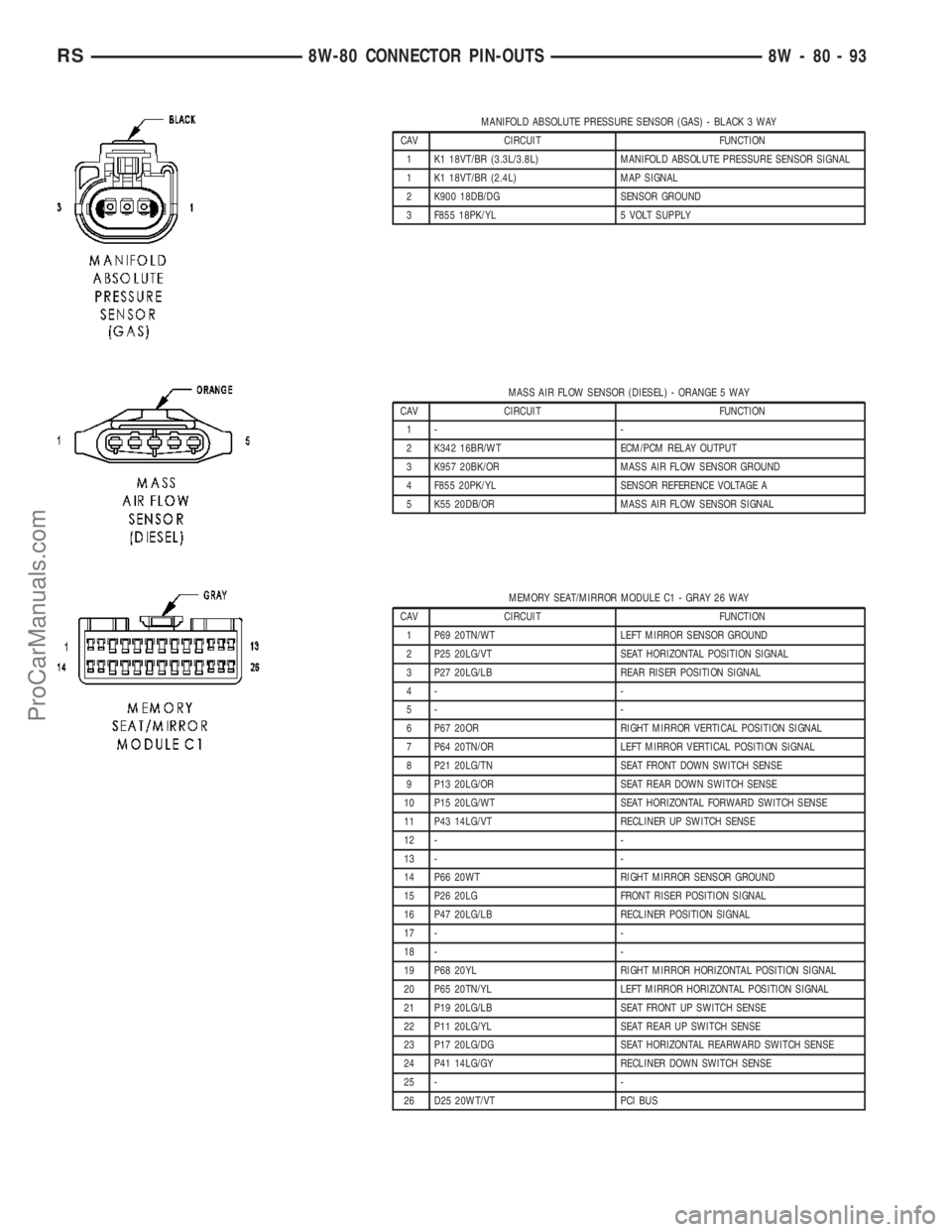DODGE TOWN AND COUNTRY 2003  Service Manual MANIFOLD ABSOLUTE PRESSURE SENSOR (GAS) - BLACK 3 WAY
CAV CIRCUIT FUNCTION
1 K1 18VT/BR (3.3L/3.8L) MANIFOLD ABSOLUTE PRESSURE SENSOR SIGNAL
1 K1 18VT/BR (2.4L) MAP SIGNAL
2 K900 18DB/DG SENSOR GROUND
