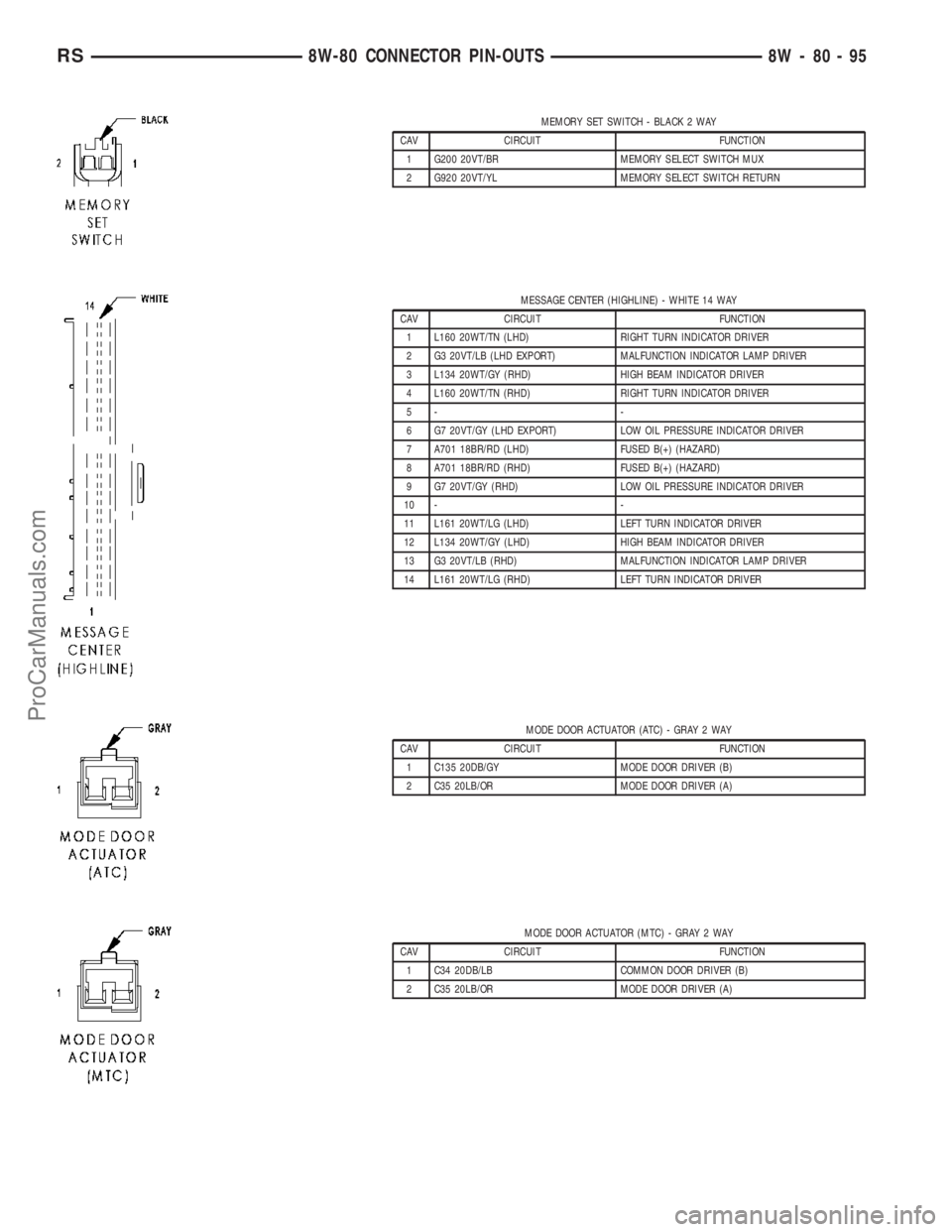 DODGE TOWN AND COUNTRY 2003 Service Manual MEMORY SET SWITCH - BLACK 2 WAY
CAV CIRCUIT FUNCTION
1 G200 20VT/BR MEMORY SELECT SWITCH MUX
2 G920 20VT/YL MEMORY SELECT SWITCH RETURN
MESSAGE CENTER (HIGHLINE) - WHITE 14 WAY
CAV CIRCUIT FUNCTION
1 DODGE TOWN AND COUNTRY 2003 Service Manual MEMORY SET SWITCH - BLACK 2 WAY
CAV CIRCUIT FUNCTION
1 G200 20VT/BR MEMORY SELECT SWITCH MUX
2 G920 20VT/YL MEMORY SELECT SWITCH RETURN
MESSAGE CENTER (HIGHLINE) - WHITE 14 WAY
CAV CIRCUIT FUNCTION
1
