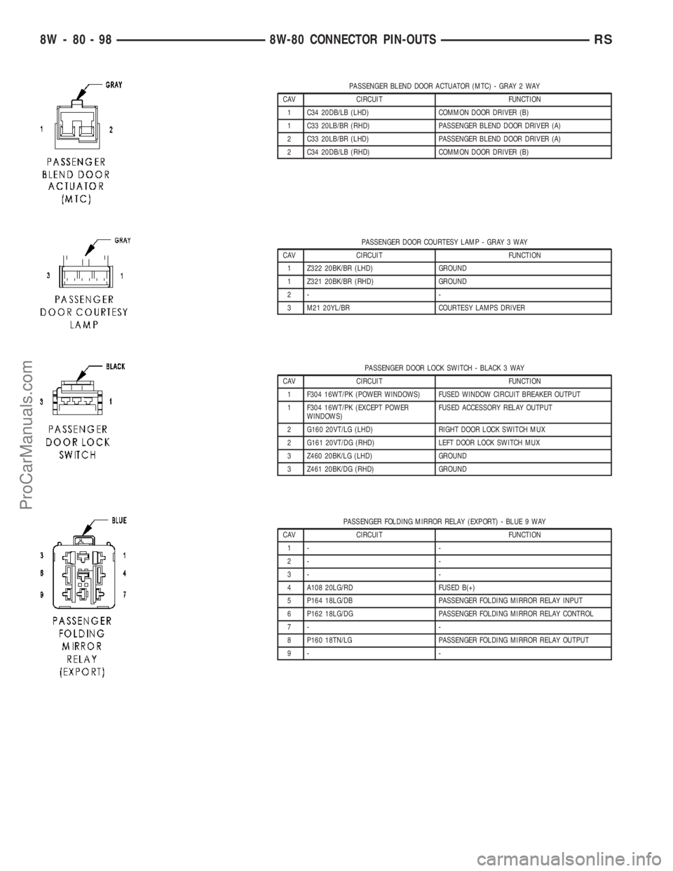 DODGE TOWN AND COUNTRY 2003 Service Manual PASSENGER BLEND DOOR ACTUATOR (MTC) - GRAY 2 WAY
CAV CIRCUIT FUNCTION
1 C34 20DB/LB (LHD) COMMON DOOR DRIVER (B)
1 C33 20LB/BR (RHD) PASSENGER BLEND DOOR DRIVER (A)
2 C33 20LB/BR (LHD) PASSENGER BLEND DODGE TOWN AND COUNTRY 2003 Service Manual PASSENGER BLEND DOOR ACTUATOR (MTC) - GRAY 2 WAY
CAV CIRCUIT FUNCTION
1 C34 20DB/LB (LHD) COMMON DOOR DRIVER (B)
1 C33 20LB/BR (RHD) PASSENGER BLEND DOOR DRIVER (A)
2 C33 20LB/BR (LHD) PASSENGER BLEND