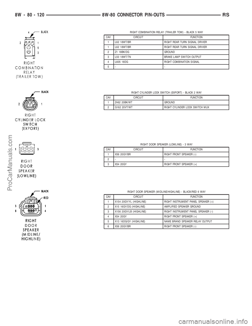 DODGE TOWN AND COUNTRY 2003  Service Manual RIGHT COMBINATION RELAY (TRAILER TOW) - BLACK 5 WAY
CAV CIRCUIT FUNCTION
1 L62 18WT/BR RIGHT REAR TURN SIGNAL DRIVER
1 L62 18WT/BR RIGHT REAR TURN SIGNAL DRIVER
2 Z1 18BK/DG GROUND
3 L50 18WT/TN BRAKE