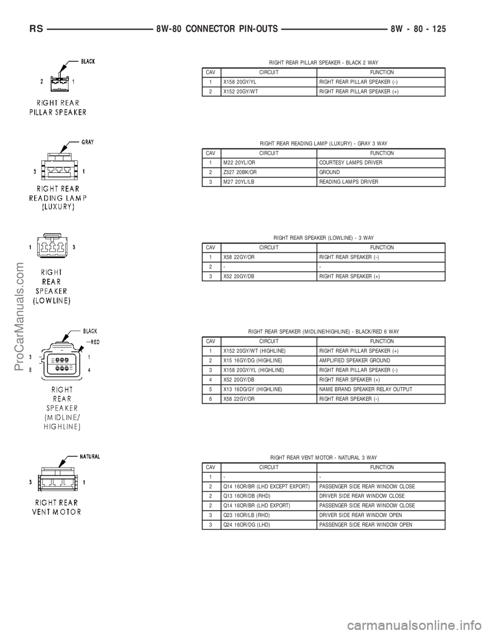 DODGE TOWN AND COUNTRY 2003  Service Manual RIGHT REAR PILLAR SPEAKER - BLACK 2 WAY
CAV CIRCUIT FUNCTION
1 X158 20GY/YL RIGHT REAR PILLAR SPEAKER (-)
2 X152 20GY/WT RIGHT REAR PILLAR SPEAKER (+)
RIGHT REAR READING LAMP (LUXURY) - GRAY 3 WAY
CAV