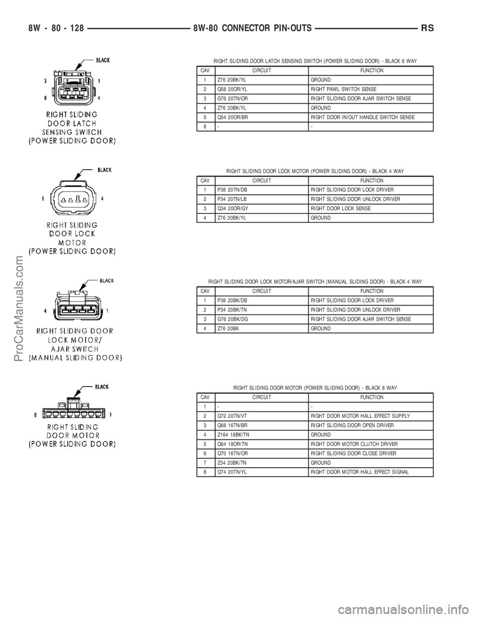 DODGE TOWN AND COUNTRY 2003  Service Manual RIGHT SLIDING DOOR LATCH SENSING SWITCH (POWER SLIDING DOOR) - BLACK 6 WAY
CAV CIRCUIT FUNCTION
1 Z76 20BK/YL GROUND
2 Q58 20OR/YL RIGHT PAWL SWITCH SENSE
3 G76 20TN/OR RIGHT SLIDING DOOR AJAR SWITCH 