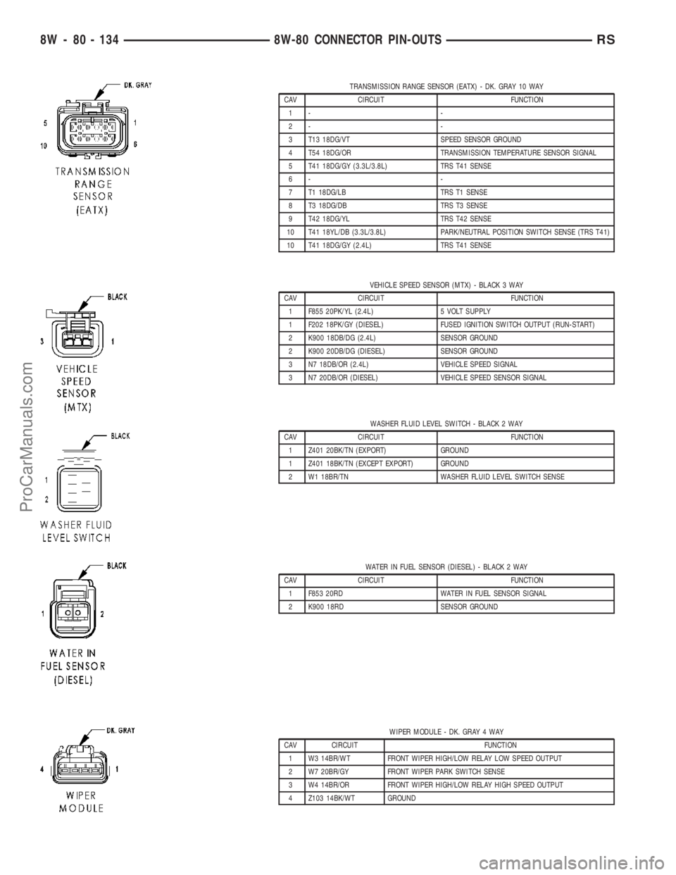 DODGE TOWN AND COUNTRY 2003  Service Manual TRANSMISSION RANGE SENSOR (EATX) - DK. GRAY 10 WAY
CAV CIRCUIT FUNCTION
1- -
2- -
3 T13 18DG/VT SPEED SENSOR GROUND
4 T54 18DG/OR TRANSMISSION TEMPERATURE SENSOR SIGNAL
5 T41 18DG/GY (3.3L/3.8L) TRS T