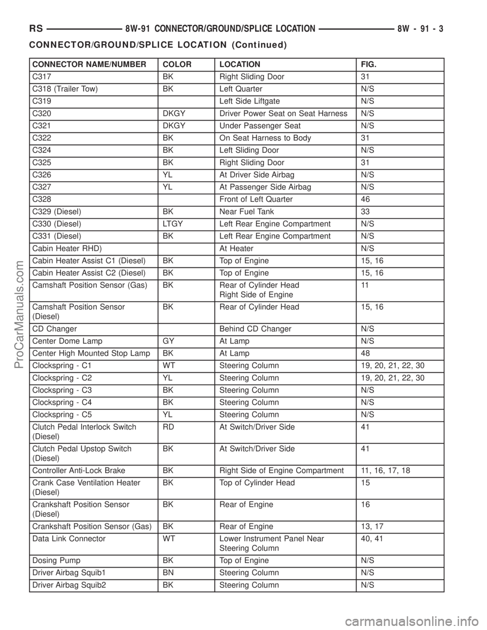 DODGE TOWN AND COUNTRY 2003  Service Manual CONNECTOR NAME/NUMBER COLOR LOCATION FIG.
C317 BK Right Sliding Door 31
C318 (Trailer Tow) BK Left Quarter N/S
C319 Left Side Liftgate N/S
C320 DKGY Driver Power Seat on Seat Harness N/S
C321 DKGY Und