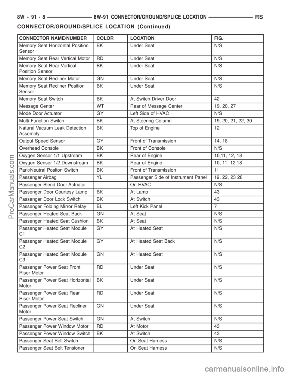 DODGE TOWN AND COUNTRY 2003  Service Manual CONNECTOR NAME/NUMBER COLOR LOCATION FIG.
Memory Seat Horizontal Position
SensorBK Under Seat N/S
Memory Seat Rear Vertical Motor RD Under Seat N/S
Memory Seat Rear Vertical
Position SensorBK Under Se