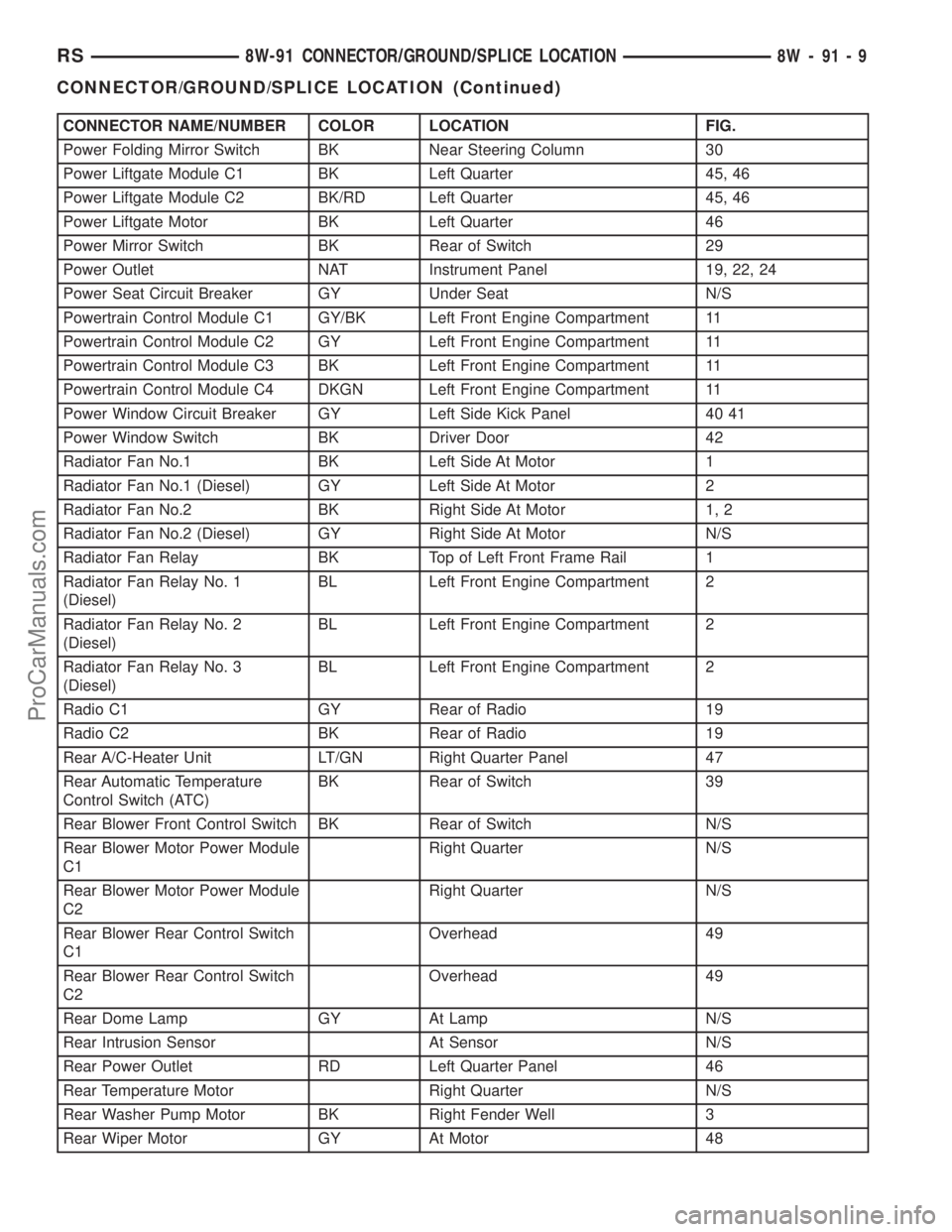 DODGE TOWN AND COUNTRY 2003  Service Manual CONNECTOR NAME/NUMBER COLOR LOCATION FIG.
Power Folding Mirror Switch BK Near Steering Column 30
Power Liftgate Module C1 BK Left Quarter 45, 46
Power Liftgate Module C2 BK/RD Left Quarter 45, 46
Powe