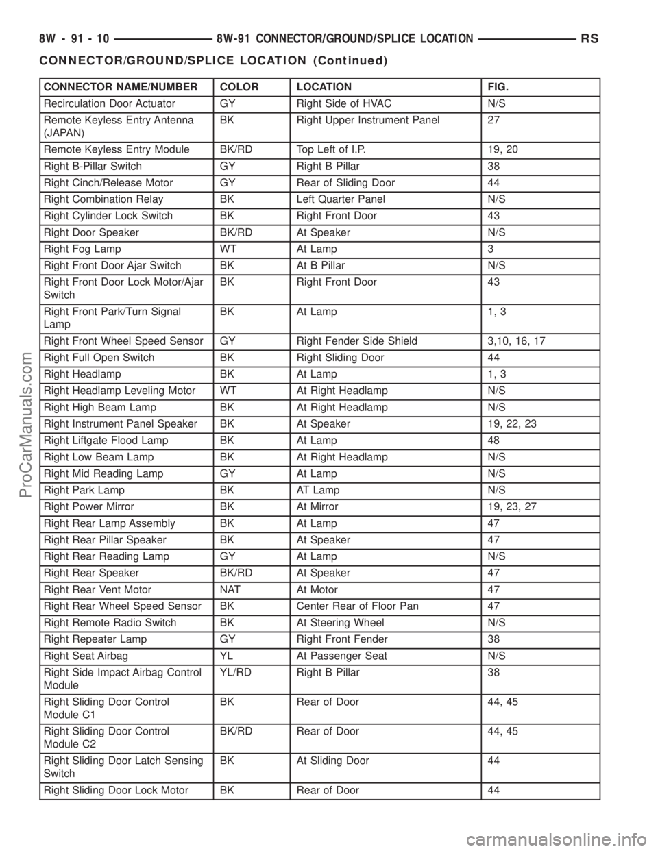 DODGE TOWN AND COUNTRY 2003  Service Manual CONNECTOR NAME/NUMBER COLOR LOCATION FIG.
Recirculation Door Actuator GY Right Side of HVAC N/S
Remote Keyless Entry Antenna
(JAPAN)BK Right Upper Instrument Panel 27
Remote Keyless Entry Module BK/RD