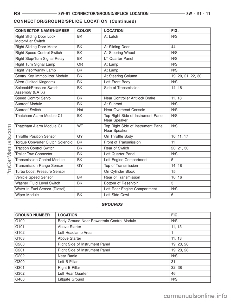 DODGE TOWN AND COUNTRY 2003  Service Manual CONNECTOR NAME/NUMBER COLOR LOCATION FIG.
Right Sliding Door Lock
Motor/Ajar SwitchBK At Latch N/S
Right Sliding Door Motor BK At Sliding Door 44
Right Speed Control Switch BK At Steering Wheel N/S
Ri